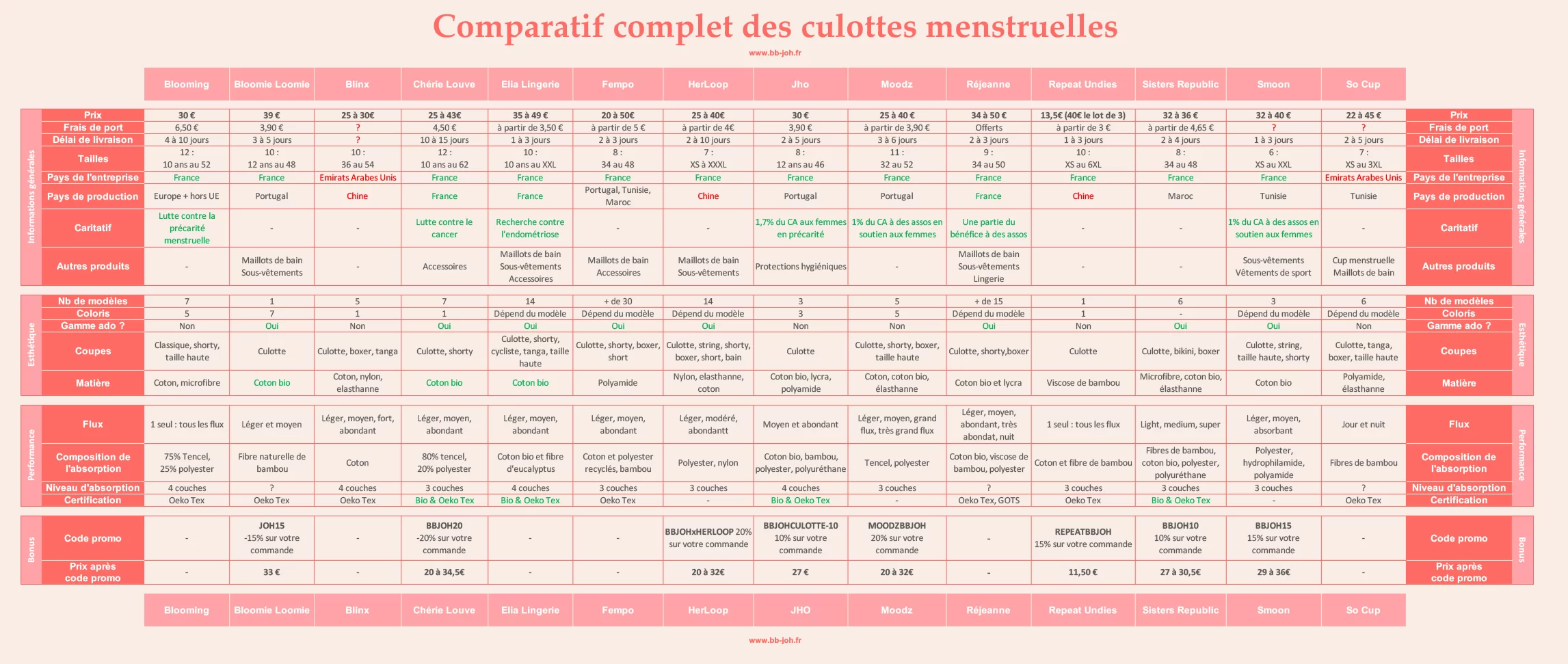 tableau comparatif culottes menstruelles